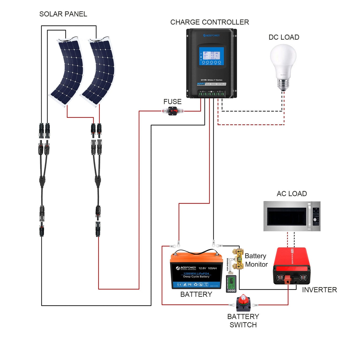 "Freiheit ohne Grenzen - ACOPOWER 330W Flexibles Solarsystem für das Wohnen wo man will".
