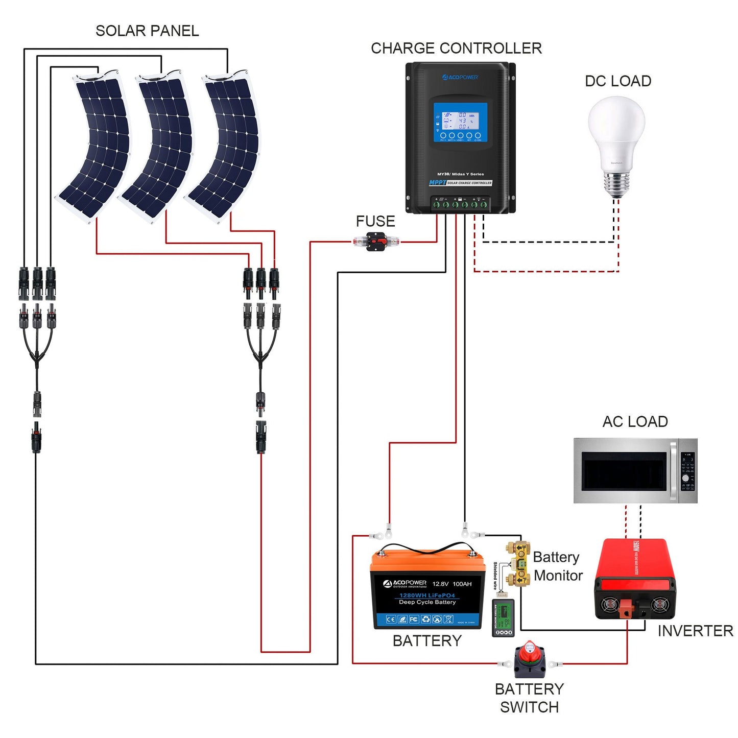 "Freiheit ohne Grenzen - ACOPOWER 330W Flexibles Solarsystem für das Wohnen wo man will".